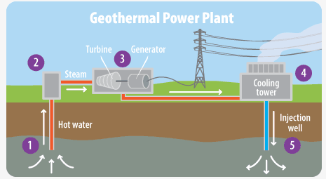 geothermal how it works