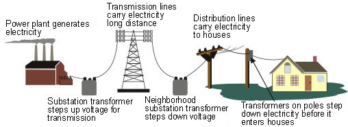 Energy Storage and the Electricity Grid | Audubon California gas power plant diagram 